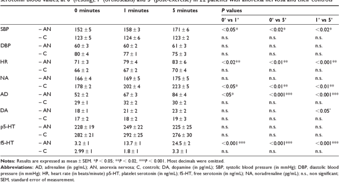 Lasting improvement for a person with anorexia nervosa depends on