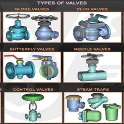 Control valves used for water coils are typically