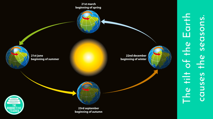 Misconceptions about the reasons for the seasons